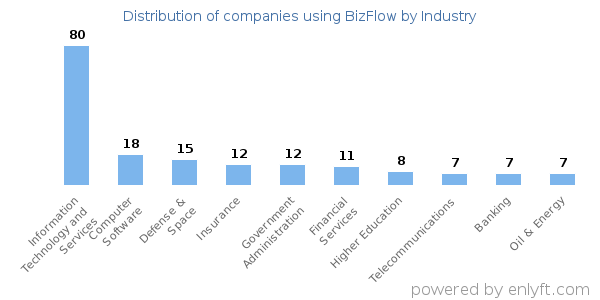 Companies using BizFlow - Distribution by industry