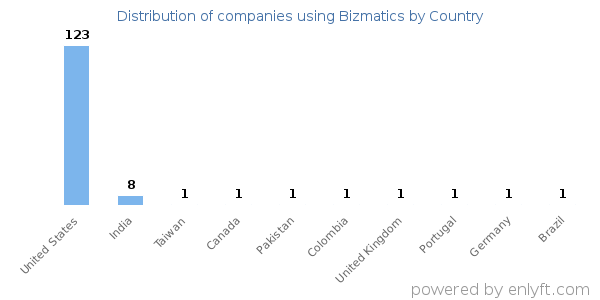 Bizmatics customers by country