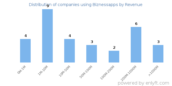 Biznessapps clients - distribution by company revenue