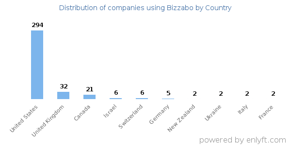 Bizzabo customers by country