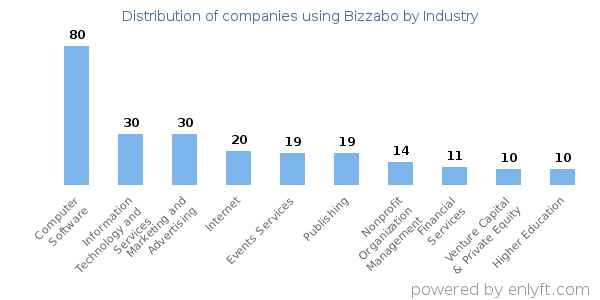 Companies using Bizzabo - Distribution by industry