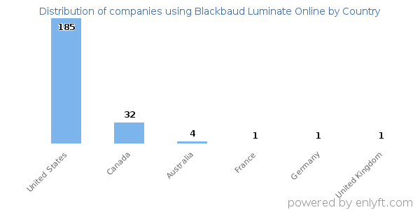 Blackbaud Luminate Online customers by country