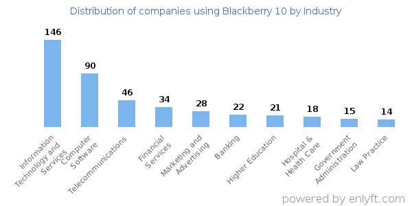 Companies using Blackberry 10 - Distribution by industry