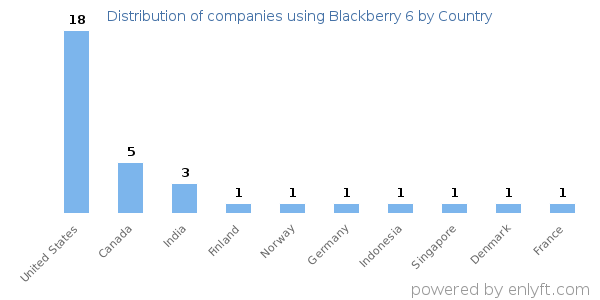 Blackberry 6 customers by country
