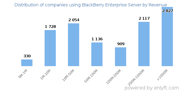 BlackBerry Enterprise Server clients - distribution by company revenue