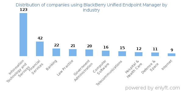 Companies using BlackBerry Unified Endpoint Manager - Distribution by industry