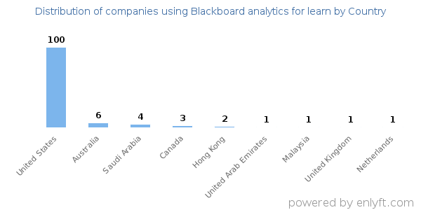 Blackboard analytics for learn customers by country