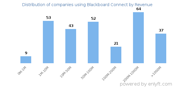 Blackboard Connect clients - distribution by company revenue