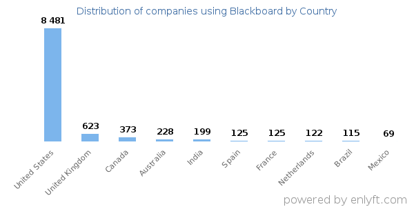 Blackboard customers by country