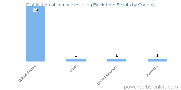 Blackthorn Events customers by country
