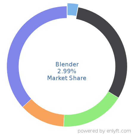 Blender market share in 3D Computer Graphics is about 2.99%