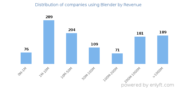 Blender clients - distribution by company revenue