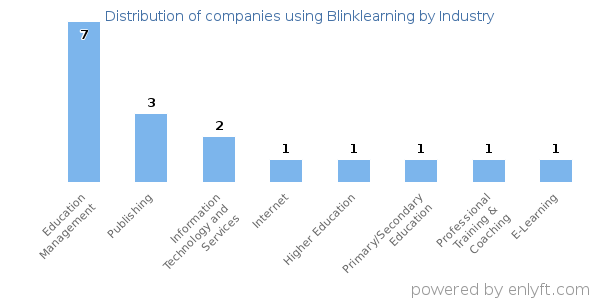 Companies using Blinklearning - Distribution by industry