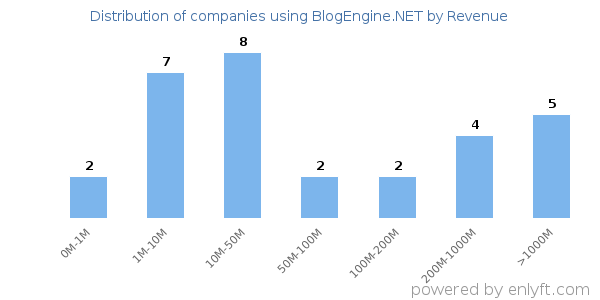 BlogEngine.NET clients - distribution by company revenue