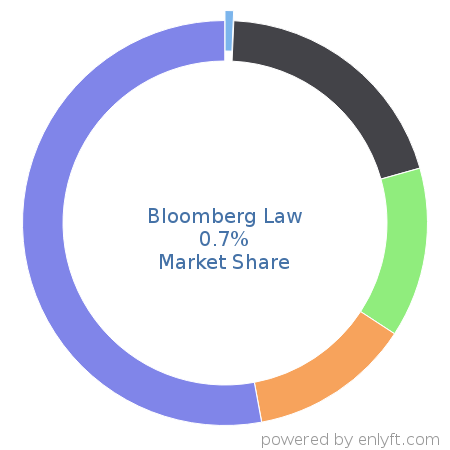 Bloomberg Law market share in Law Practice Management is about 0.7%