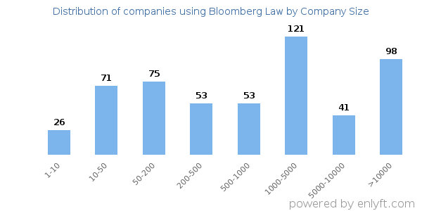 Companies using Bloomberg Law, by size (number of employees)