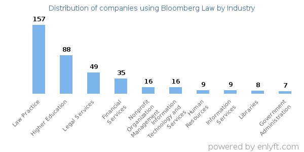 Companies using Bloomberg Law - Distribution by industry