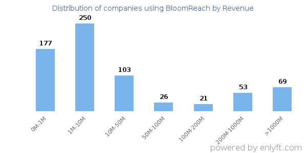 BloomReach clients - distribution by company revenue