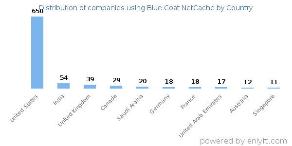 Blue Coat NetCache customers by country