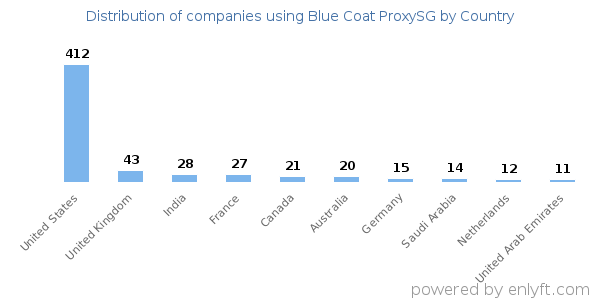 Blue Coat ProxySG customers by country