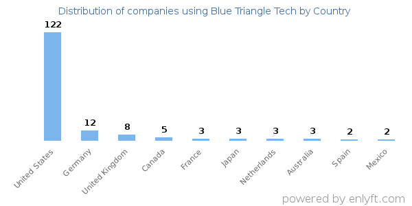 Blue Triangle Tech customers by country