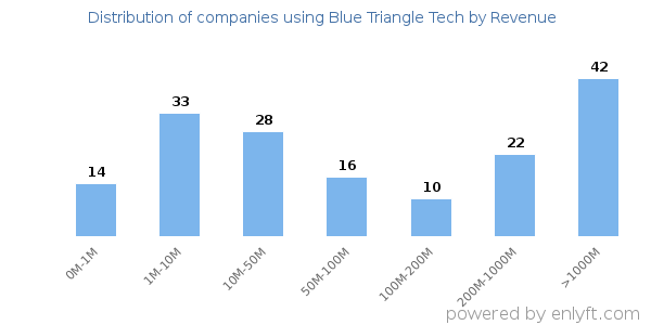 Blue Triangle Tech clients - distribution by company revenue