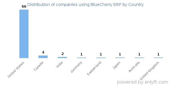 BlueCherry ERP customers by country