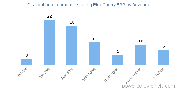 BlueCherry ERP clients - distribution by company revenue