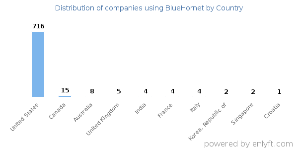 BlueHornet customers by country