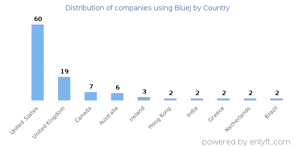 BlueJ customers by country