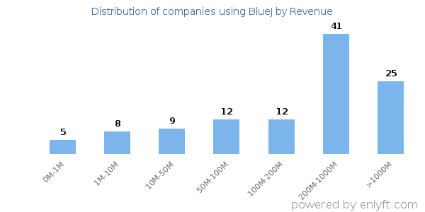BlueJ clients - distribution by company revenue