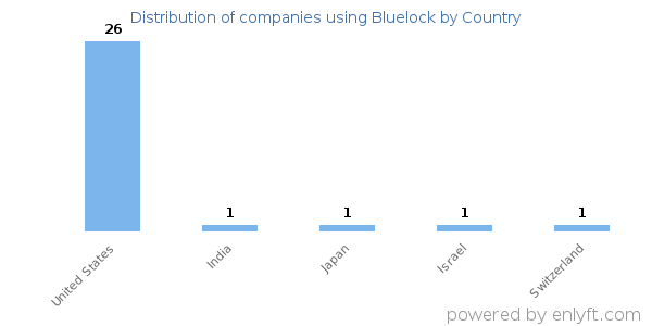 Bluelock customers by country