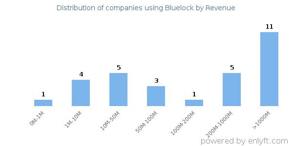 Bluelock clients - distribution by company revenue