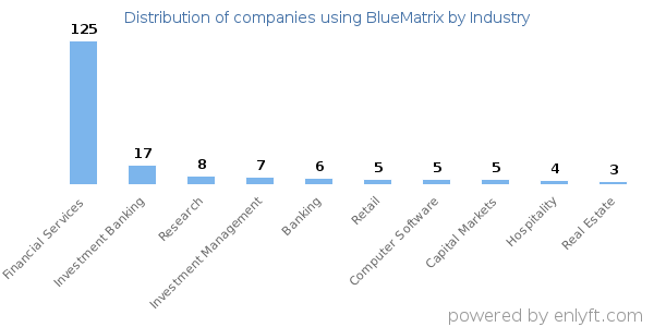Companies using BlueMatrix - Distribution by industry