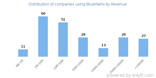 BlueMatrix clients - distribution by company revenue