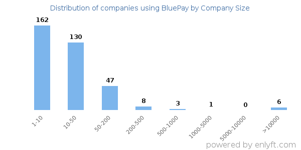 Companies using BluePay, by size (number of employees)