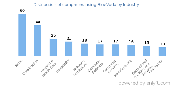 Companies using BlueVoda - Distribution by industry