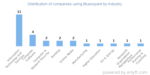 Companies using Bluevoyant - Distribution by industry