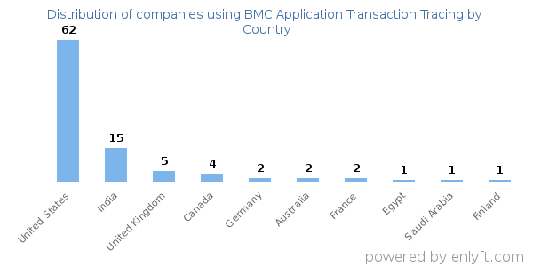BMC Application Transaction Tracing customers by country