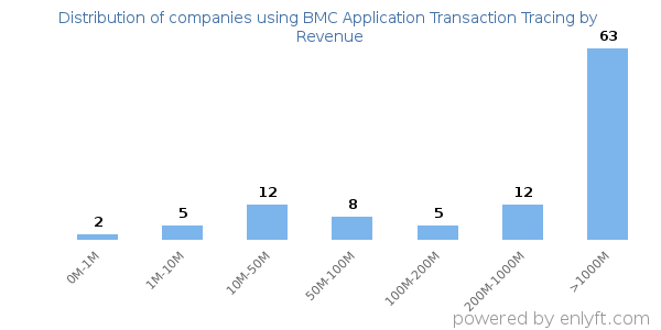 BMC Application Transaction Tracing clients - distribution by company revenue