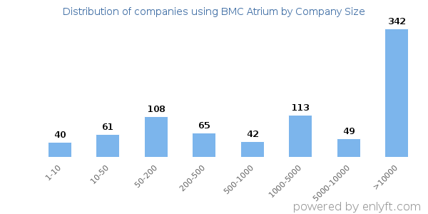 Companies using BMC Atrium, by size (number of employees)