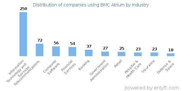 Companies using BMC Atrium - Distribution by industry