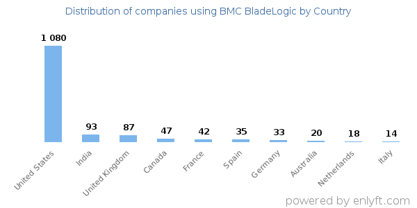 BMC BladeLogic customers by country