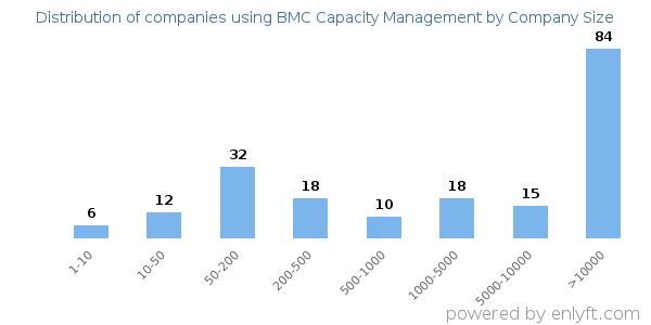 Companies using BMC Capacity Management, by size (number of employees)
