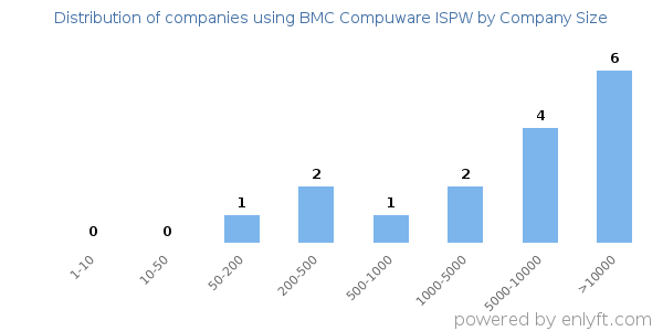 Companies using BMC Compuware ISPW, by size (number of employees)