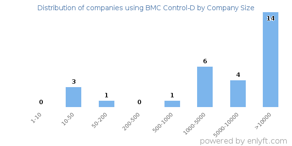 Companies using BMC Control-D, by size (number of employees)