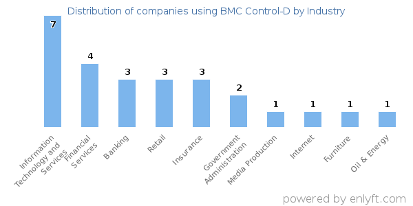 Companies using BMC Control-D - Distribution by industry