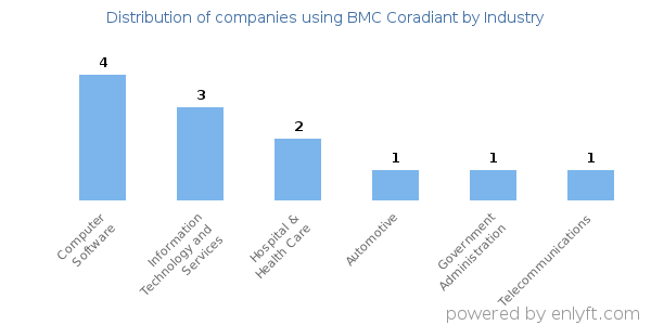 Companies using BMC Coradiant - Distribution by industry