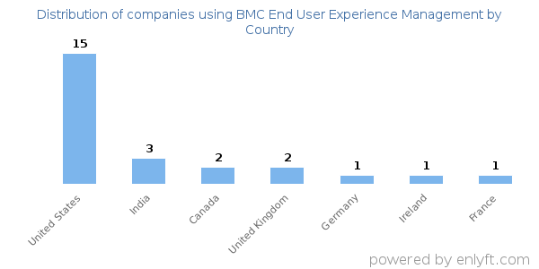 BMC End User Experience Management customers by country