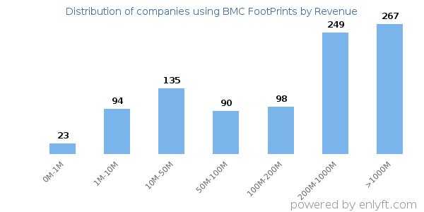 BMC FootPrints clients - distribution by company revenue